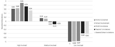Effect of Parental Involvement on Children’s Academic Achievement in Chile Effect of Parental Involvement on Children’s Academic Achievement in Chile
