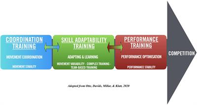When and How to Provide Feedback and Instructions to Athletes?—How Sport Psychology and Pedagogy Insights Can Improve Coaching Interventions to Enhance Self-Regulation in Training When and How to Provide Feedback and Instructions to Athletes?—How Sport Psychology and Pedagogy Insights Can Improve Coaching Interventions to Enhance Self-Regulation in Training