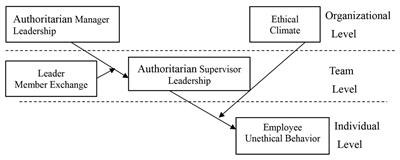 The Trickle-Down Effect of Authoritarian Leadership on Unethical Employee Behavior: A Cross-Level Moderated Mediation Model