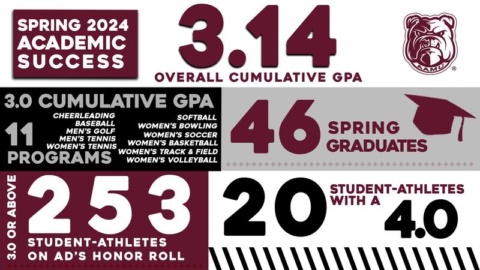 AAMU Student-Athletes Continue Academic Achievements During Spring Semester