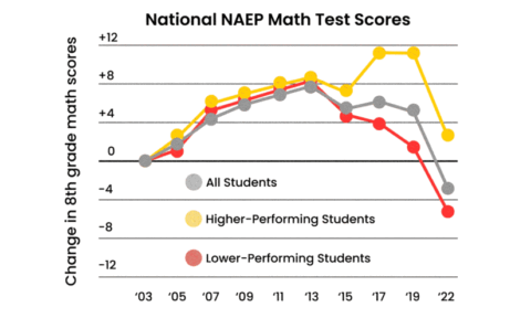 See How Student Achievement Gaps Are Growing in Your State – The 74