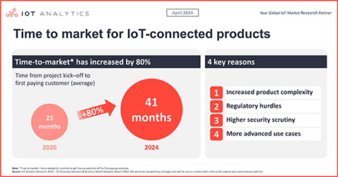 Challenges with IoT product launches: Why time-to-market has increased