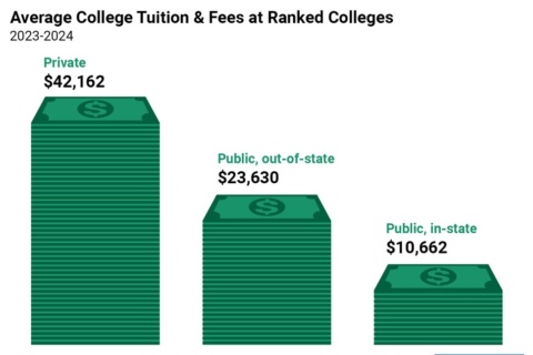 See the Average College Tuition in 2021-2022