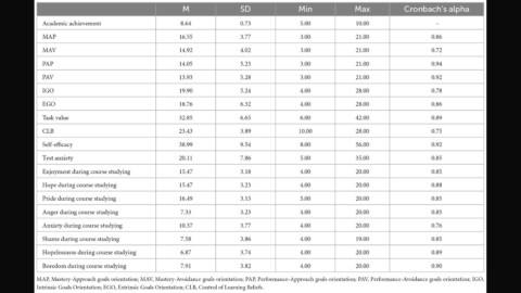 The relationship between university students’ goal orientation and academic achievement. The mediating role of motivational components and the moderating role of achievement emotions