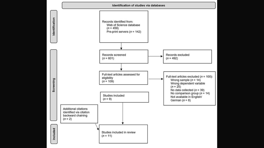 Effects of COVID-19-Related School Closures on Student Achievement-A Systematic Review