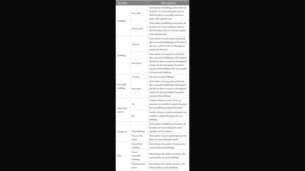 The decision-making in dribbling: a video analysis study of U10 soccer players’ skills and coaches’ quality evaluation