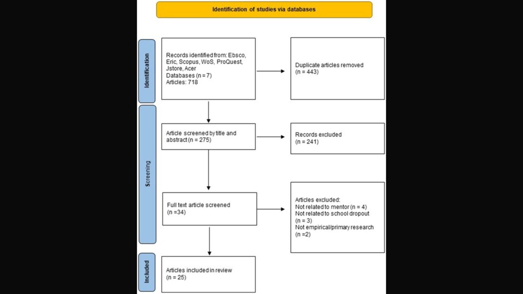 Mentoring as prevention of early school leaving: a qualitative systematic literature review Mentoring as prevention of early school leaving: a qualitative systematic literature review